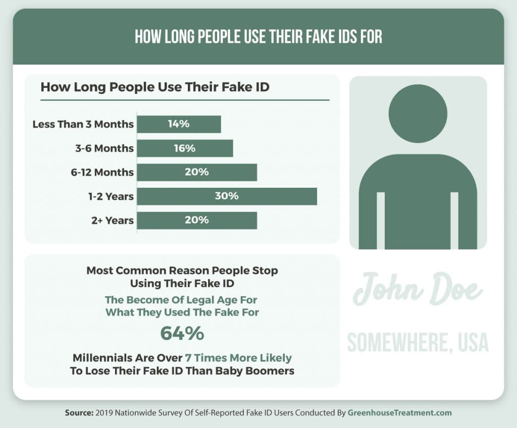 how long does it take to get fake id