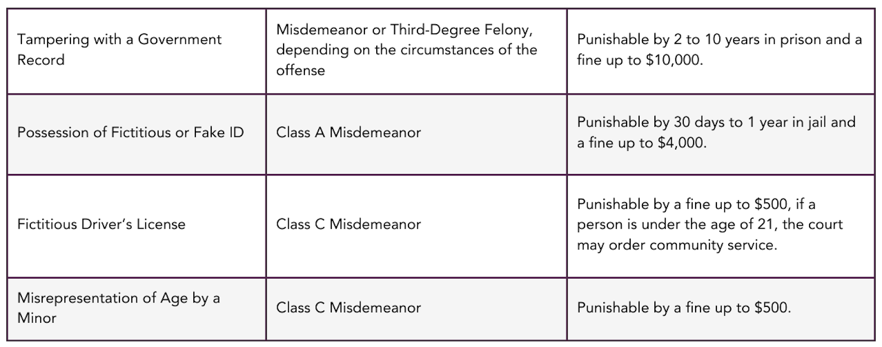 is having a fake id a felony in texas