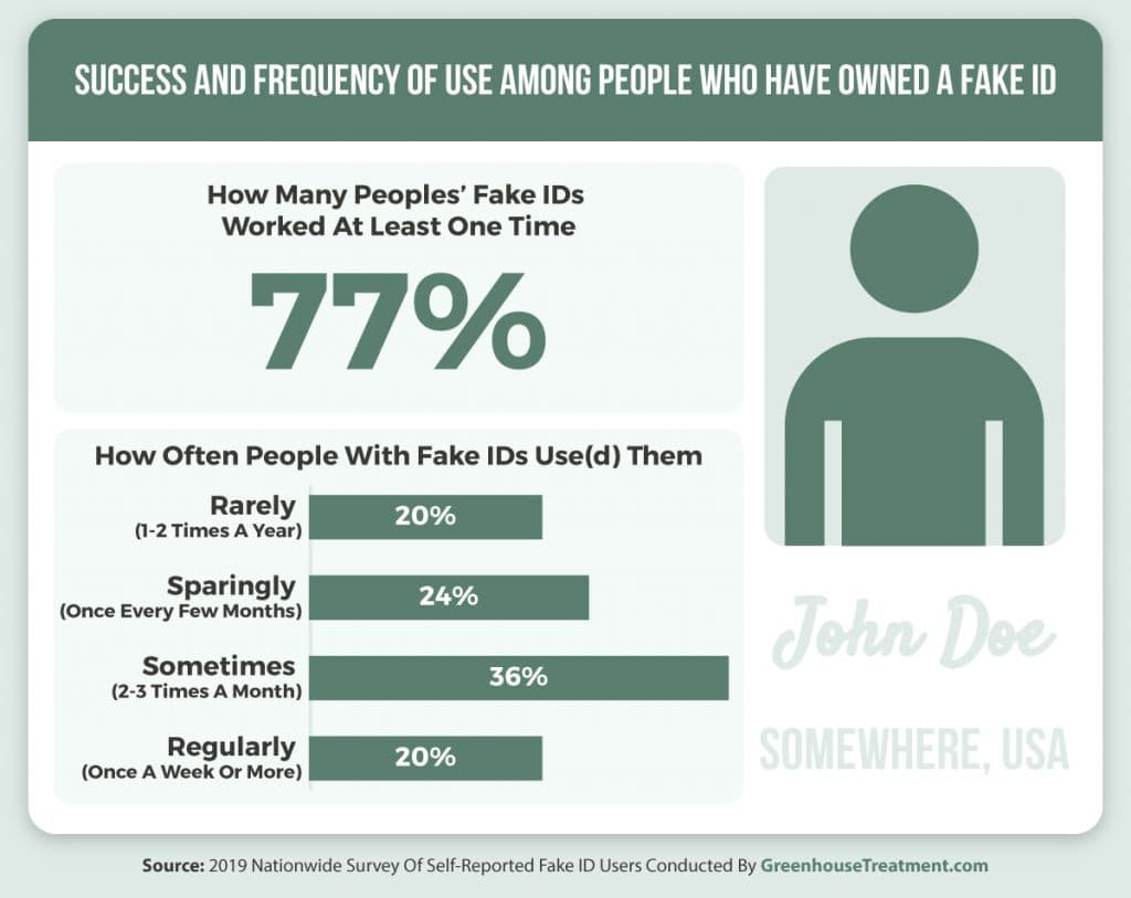 where to use fake ids